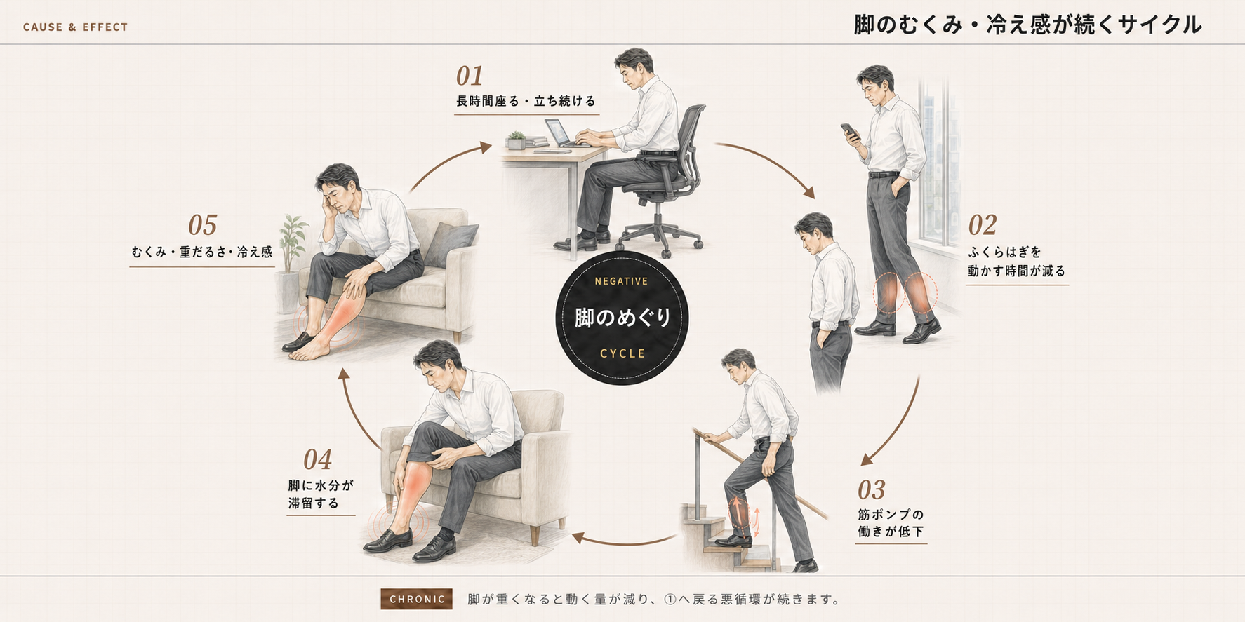 脚のむくみ・冷え感が続くサイクル